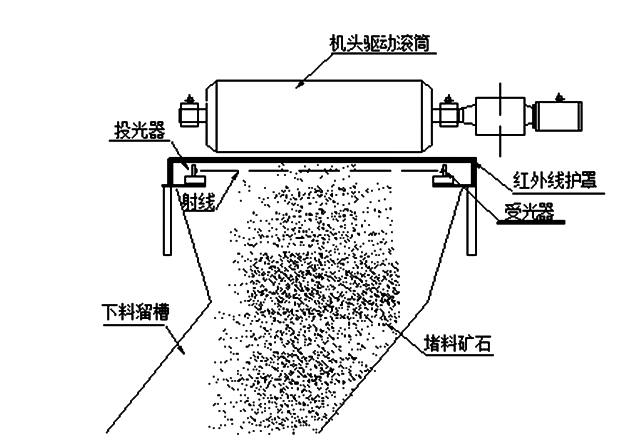 帶式輸送機(jī)下料溜槽堵塞怎么辦，如何預(yù)防？